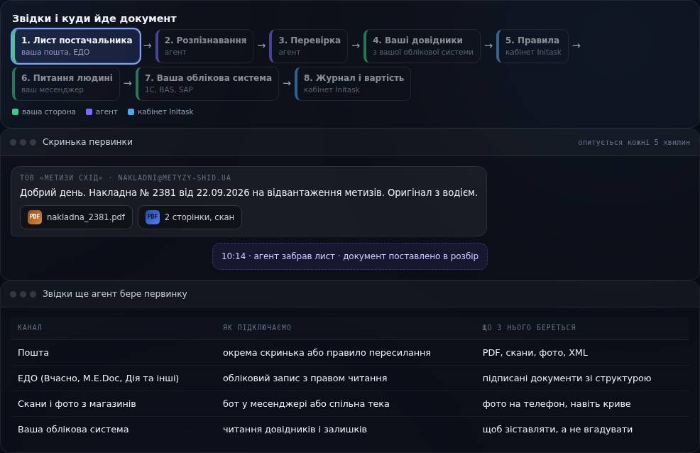 Крок 1. Лист постачальника