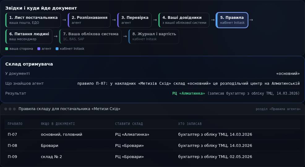 Крок 7. Склад, якого в документі немає